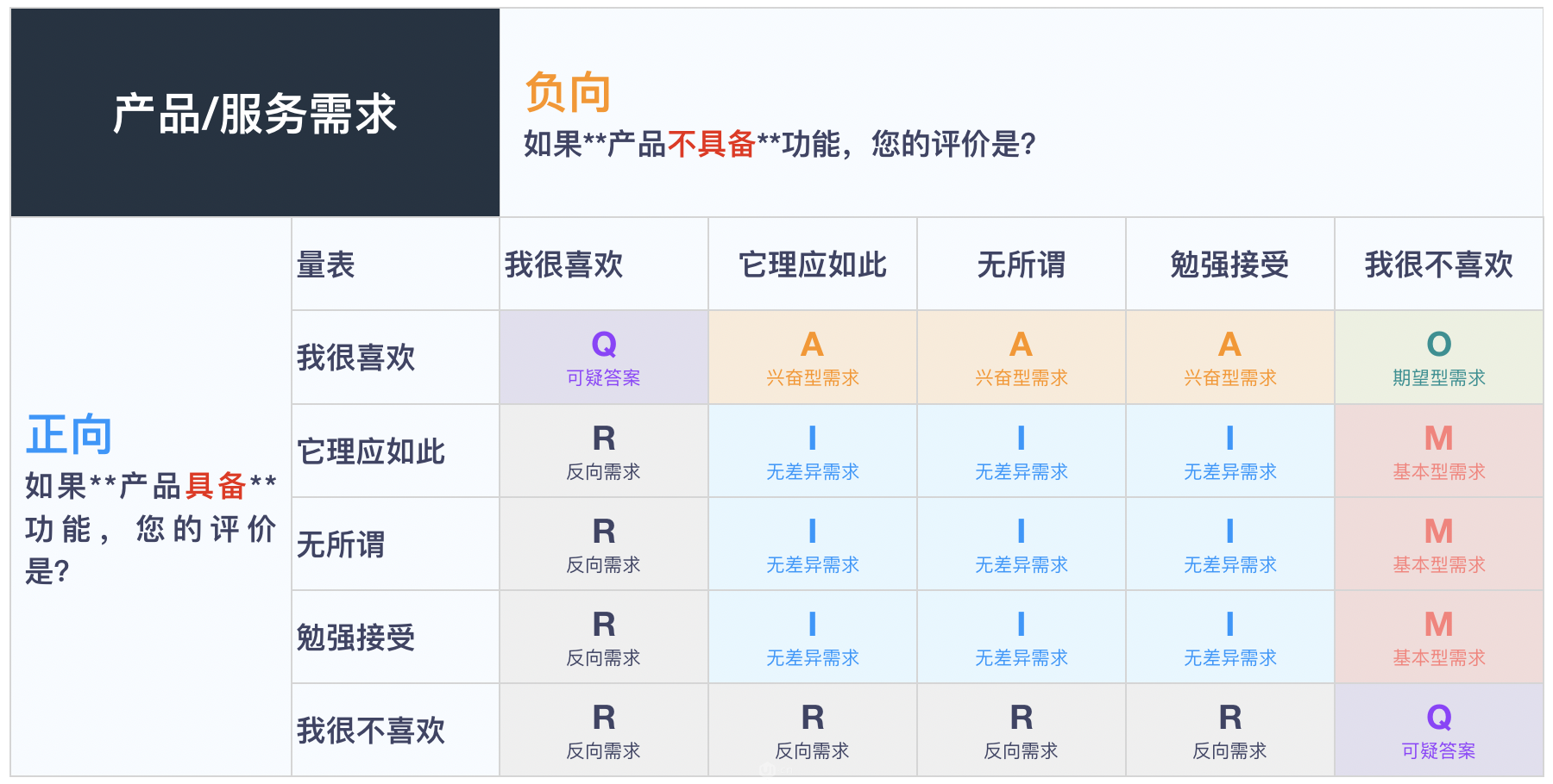 产品分析方法之kano模型