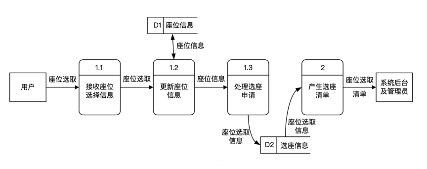 113 图3:数据流图图2:系统流程图(管理员)211