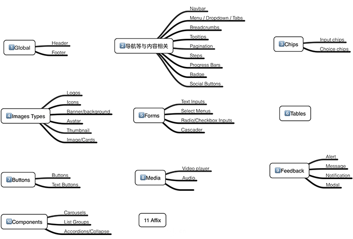 Interface Inventory Template的框架梳理