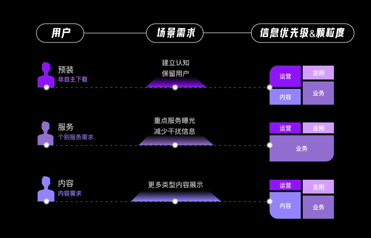 业务想大多全，用户要精准简，首页设计该如何破局？