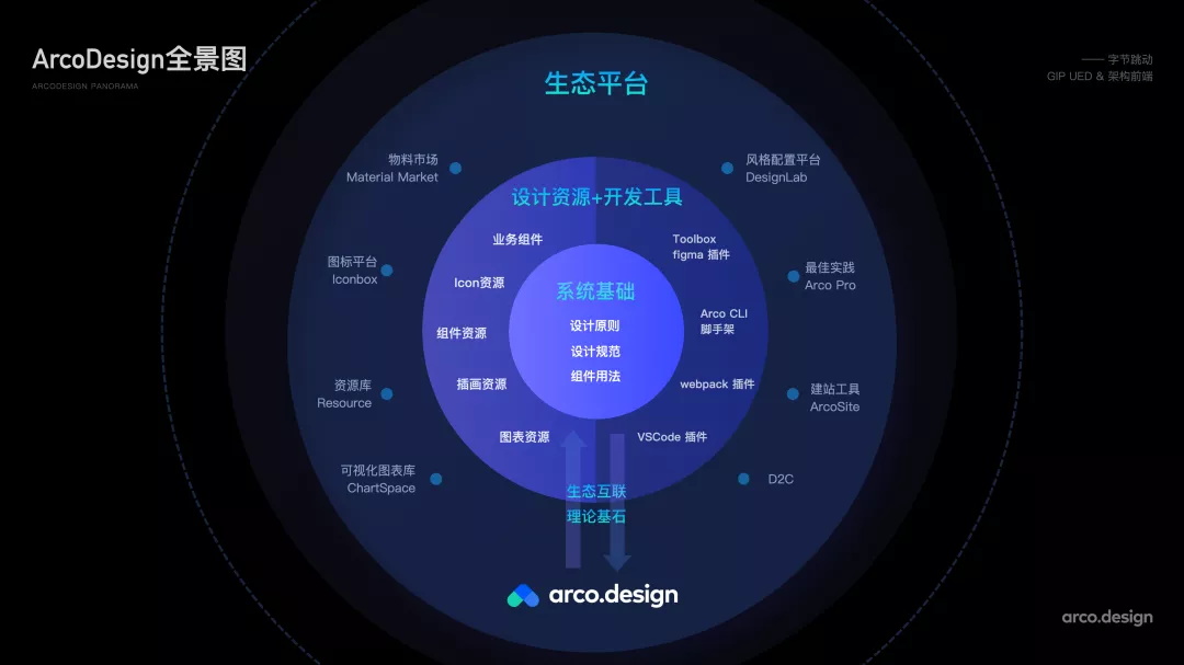 字节跳动全新发布！ArcoDesign 设计系统正式开源