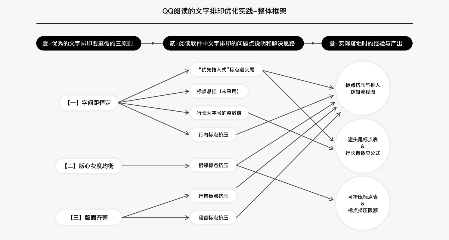 为了提高阅读体验，腾讯设计师总结了这份中文排印三原则