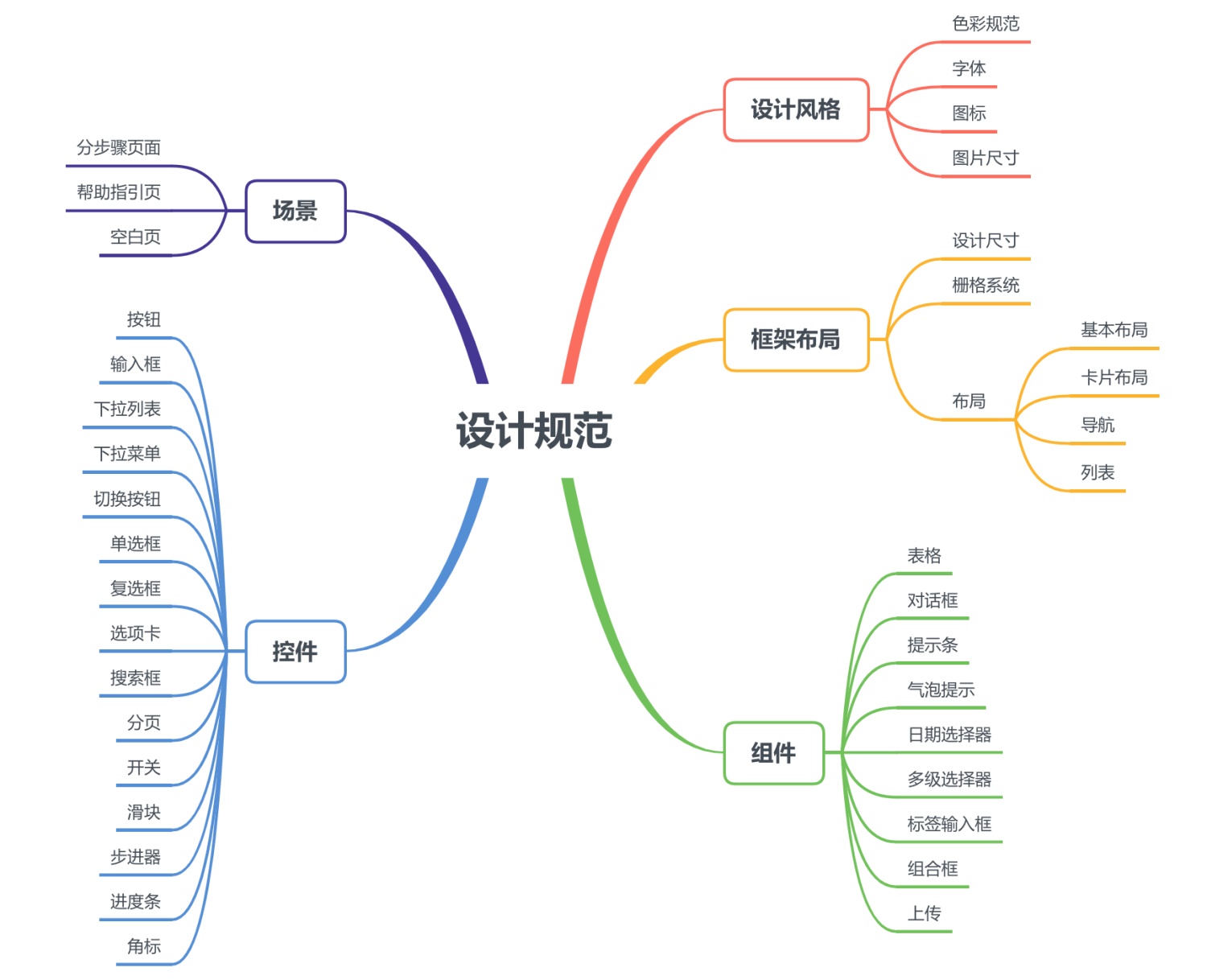 超全面的 UI 工作流程指南（四）：设计规范