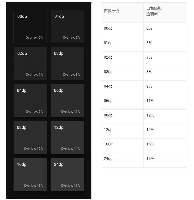 高手笔记整理！一份超全面的Material Design 暗色主题设计指南