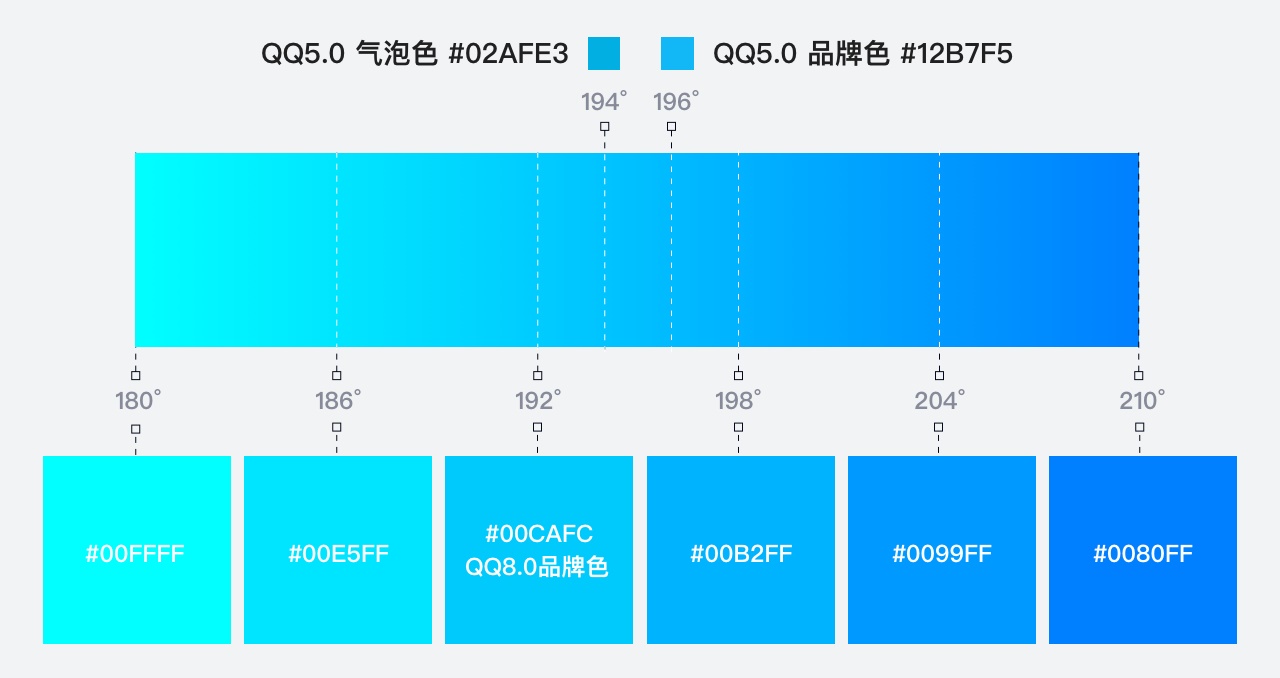 大厂案例复盘！腾讯顶尖设计团队如何做 QQ 8.0 新版设计？