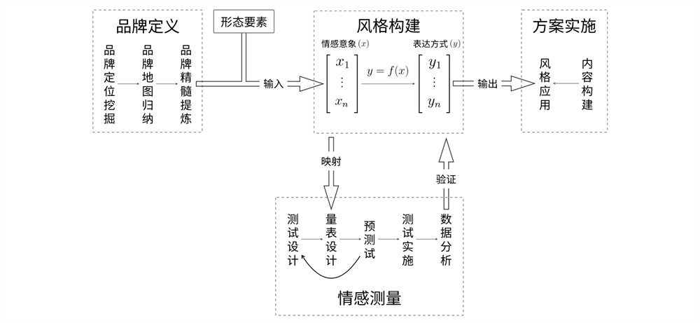 如何构建和验证设计风格？来看高手的实战案例！