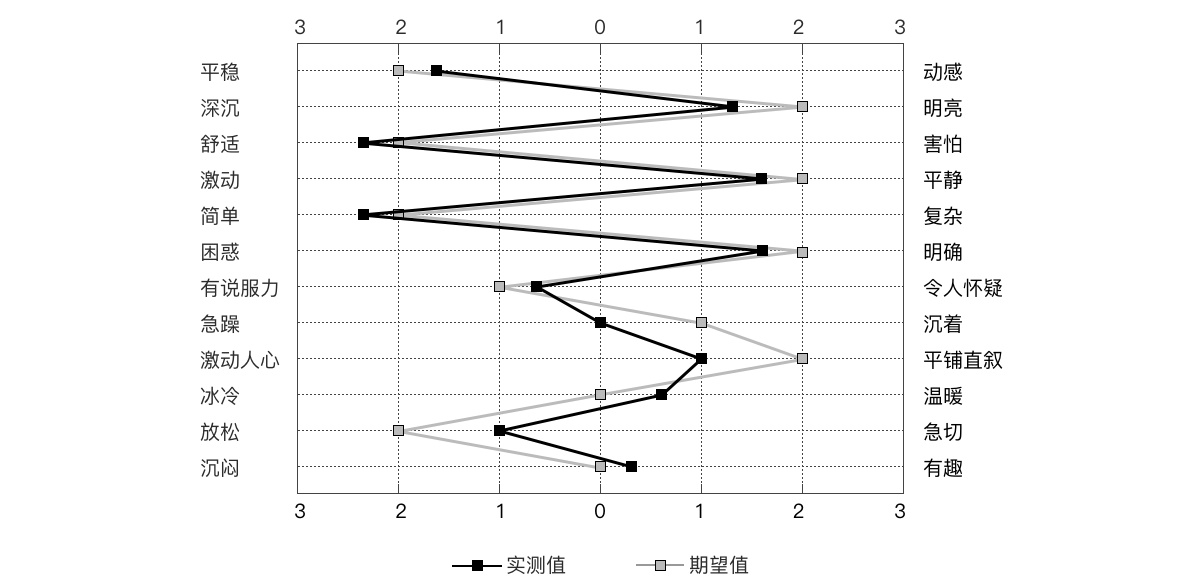 如何构建和验证设计风格？来看高手的实战案例！