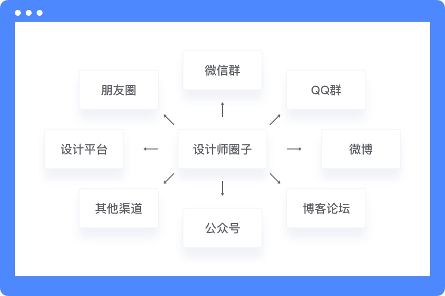 在家也能赚钱！超详细的UI 设计师接单指南