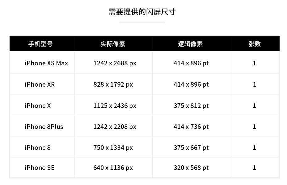 如果你不熟悉iPhone 设计规范，请一口吃下这篇干货！