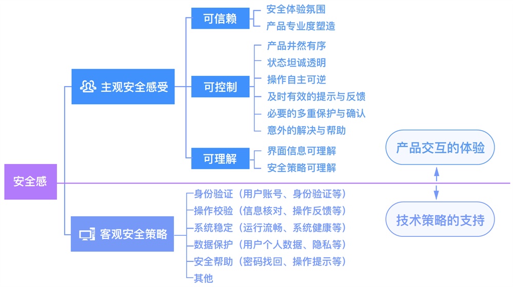 如何打造具有安全感的后台产品体验？来看阿里设计师的总结！