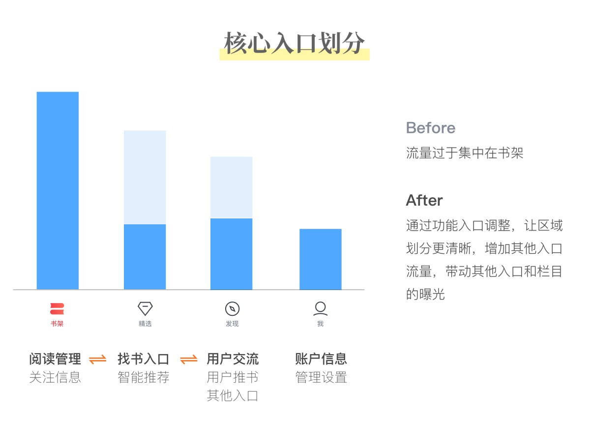 上亿人使用的起点读书APP，背后的改版设计实录！