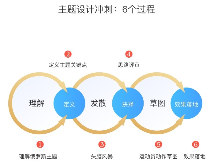 设计冲刺法：5天搞定2018俄罗斯世界杯主题设计