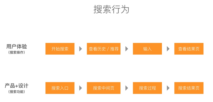 如何做好一个搜索体验流程？看这篇超全面的总结！